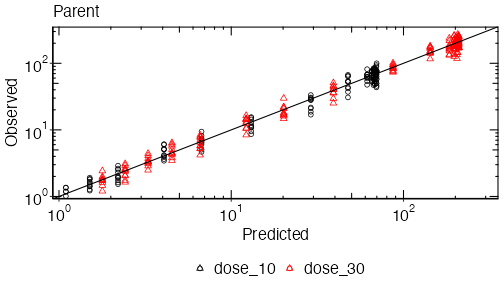 Observed vs Predicted