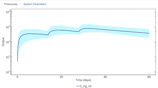 Population timecourse