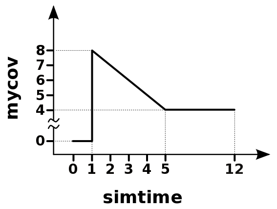 Time-varying covariate input profile