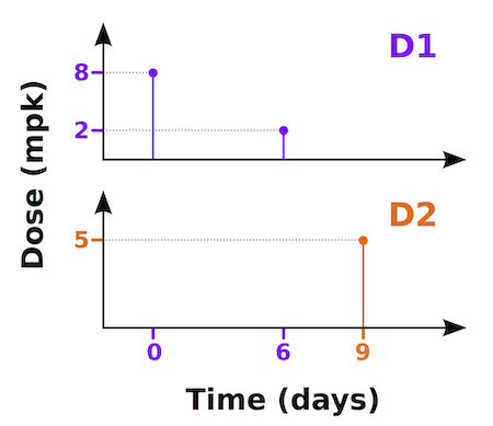 Dosing into two different states/compartments